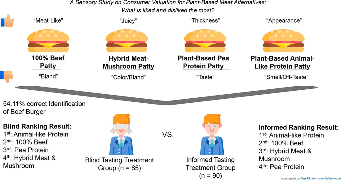 In a blind taste test the animal-like protein was preferred over 100% beef burger
